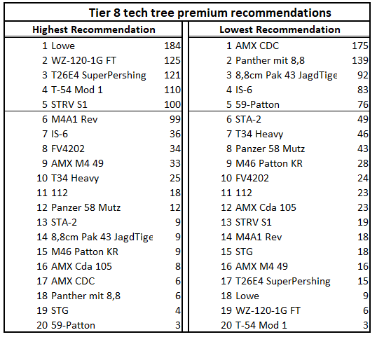 Tiers  Games, Class tree, Tank