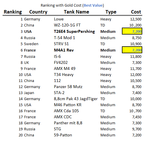 Tier 8 premium tank tier list for patch 1.11 for those curious about how to  spend money around loot boxes and advent calendar : r/WorldofTanks