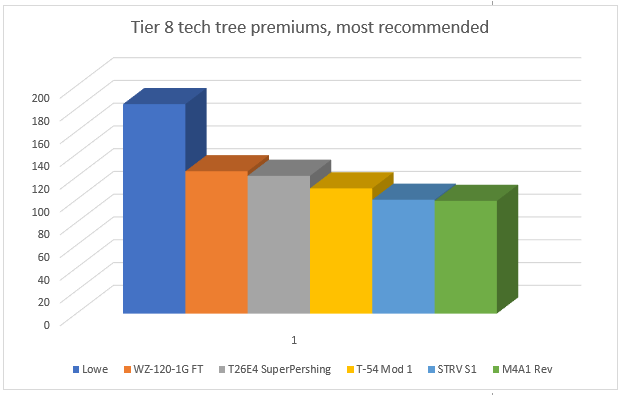 Wot Dpm Chart